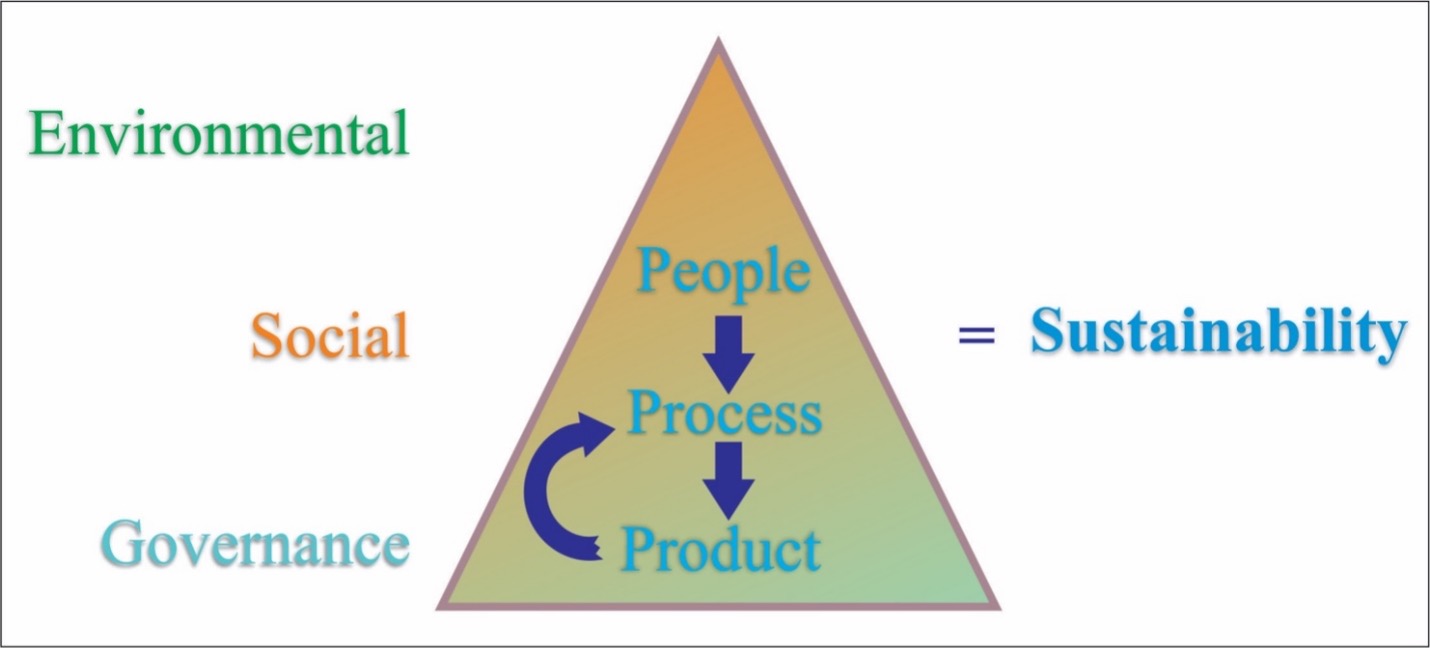 Environmental Social Governance: People -> Process ->Product = Sustainability